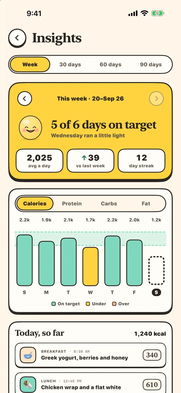 Bitey insights screen showing 5 of 6 days on target